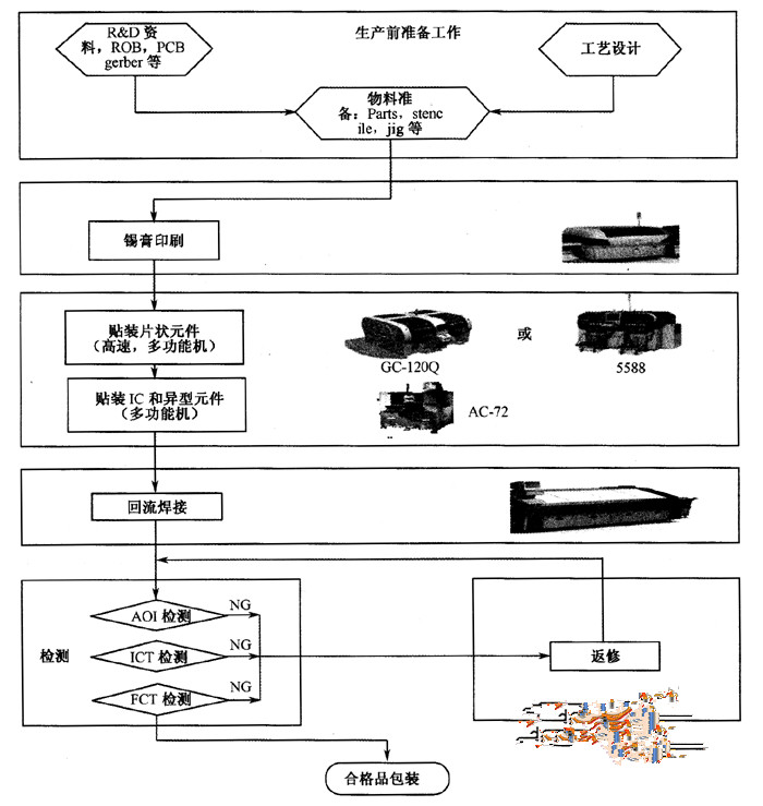 貼片機(jī)貼片工藝流程